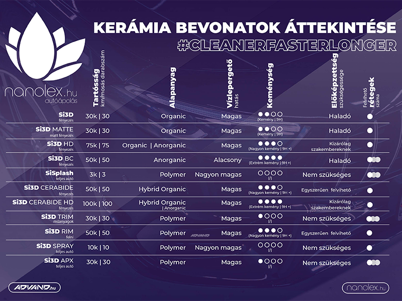 NANOLEX Si3D HD Kerámia védőbevonat 50ml